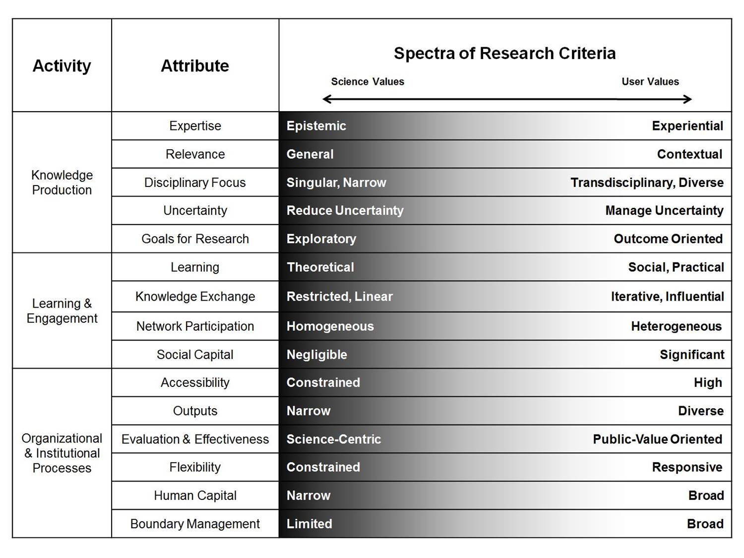 a-typology-for-assessing-the-role-of-users-in-scientific-research-cspo