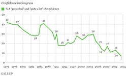 Confidence in Congress