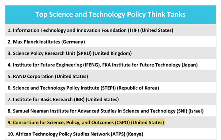 CSPO Ranked One of the World’s Top Think Tanks for Science and Tech ...